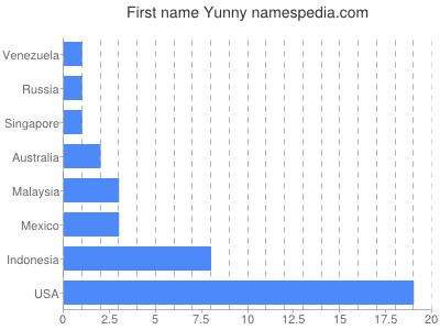 Given name Yunny