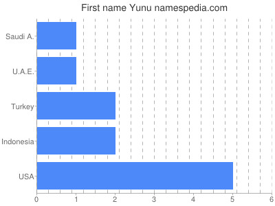 Given name Yunu