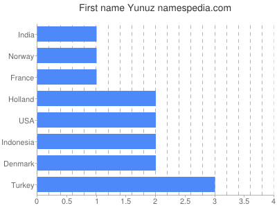Given name Yunuz