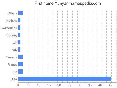 Given name Yunyan