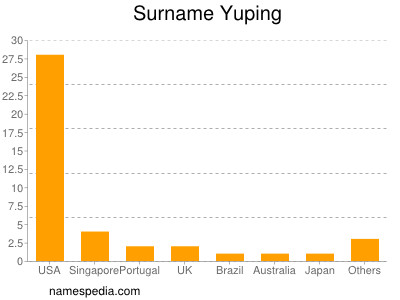 Surname Yuping