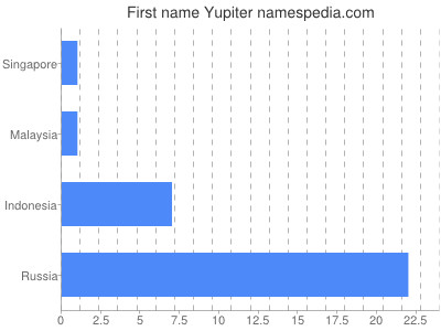 Given name Yupiter