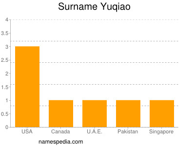 Surname Yuqiao