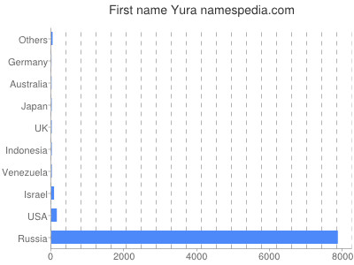 Given name Yura