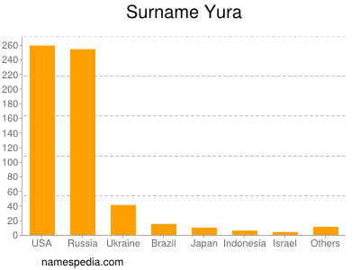 Surname Yura