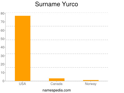 Surname Yurco