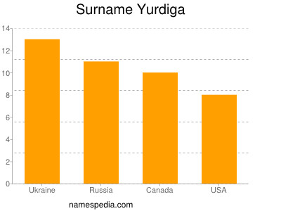 Surname Yurdiga