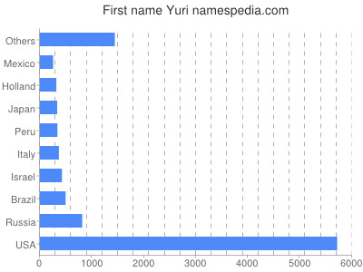Given name Yuri