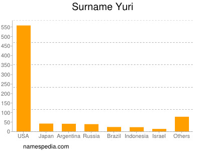 Surname Yuri