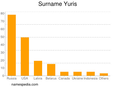 Surname Yuris