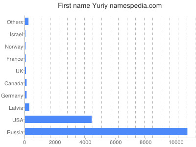 Given name Yuriy