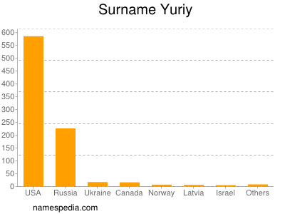 Surname Yuriy
