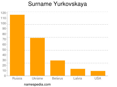 Surname Yurkovskaya