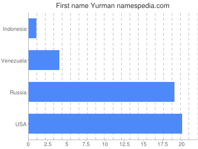 Given name Yurman