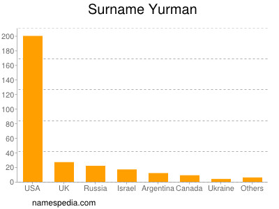 Surname Yurman