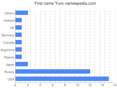 Given name Yuro