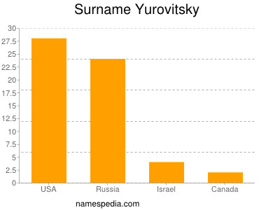 Surname Yurovitsky