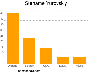 Surname Yurovskiy