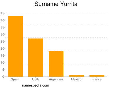 Surname Yurrita
