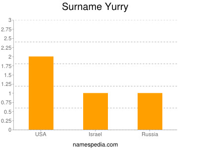 Surname Yurry