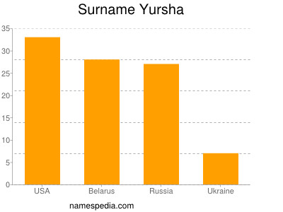 Surname Yursha