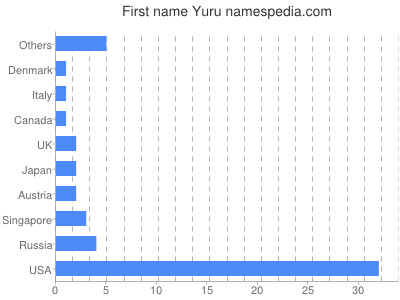 Given name Yuru