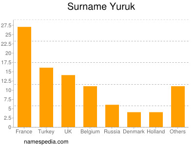 Surname Yuruk