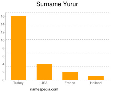 Surname Yurur