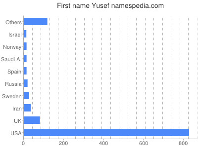 Given name Yusef