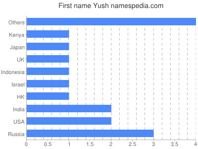 Given name Yush