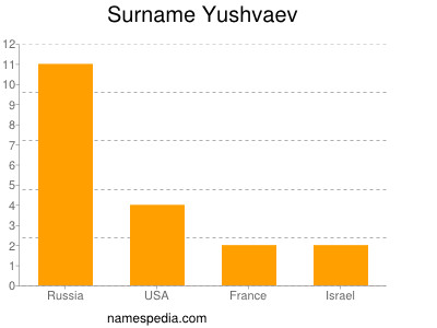 Surname Yushvaev
