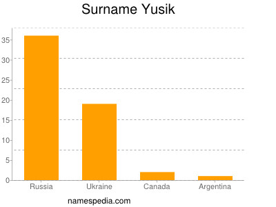 Surname Yusik