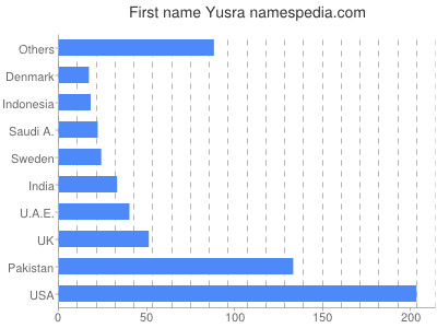 Given name Yusra