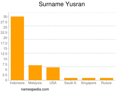 Surname Yusran