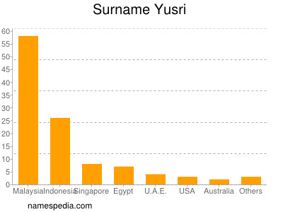 Surname Yusri