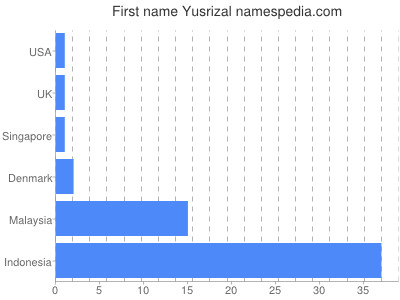 Given name Yusrizal