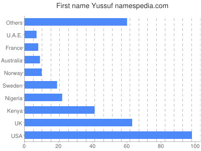 Given name Yussuf