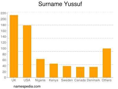 Surname Yussuf