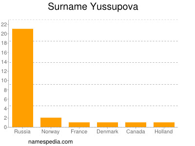 Surname Yussupova