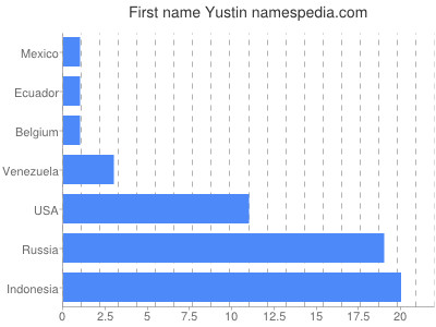Given name Yustin