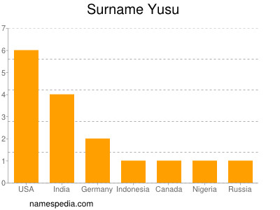 Surname Yusu