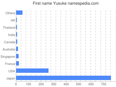 Given name Yusuke