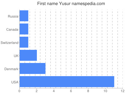 Given name Yusur