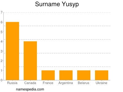 Surname Yusyp