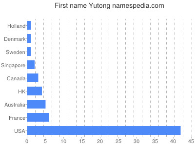 Given name Yutong