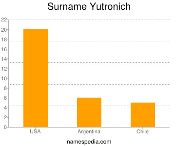 Surname Yutronich