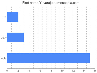 Given name Yuvaraju