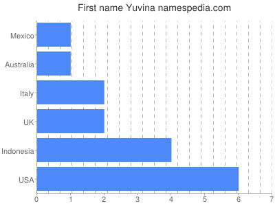 Given name Yuvina