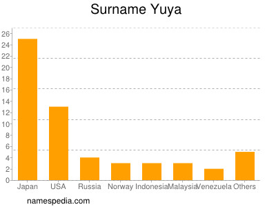 Surname Yuya