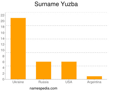 Surname Yuzba
